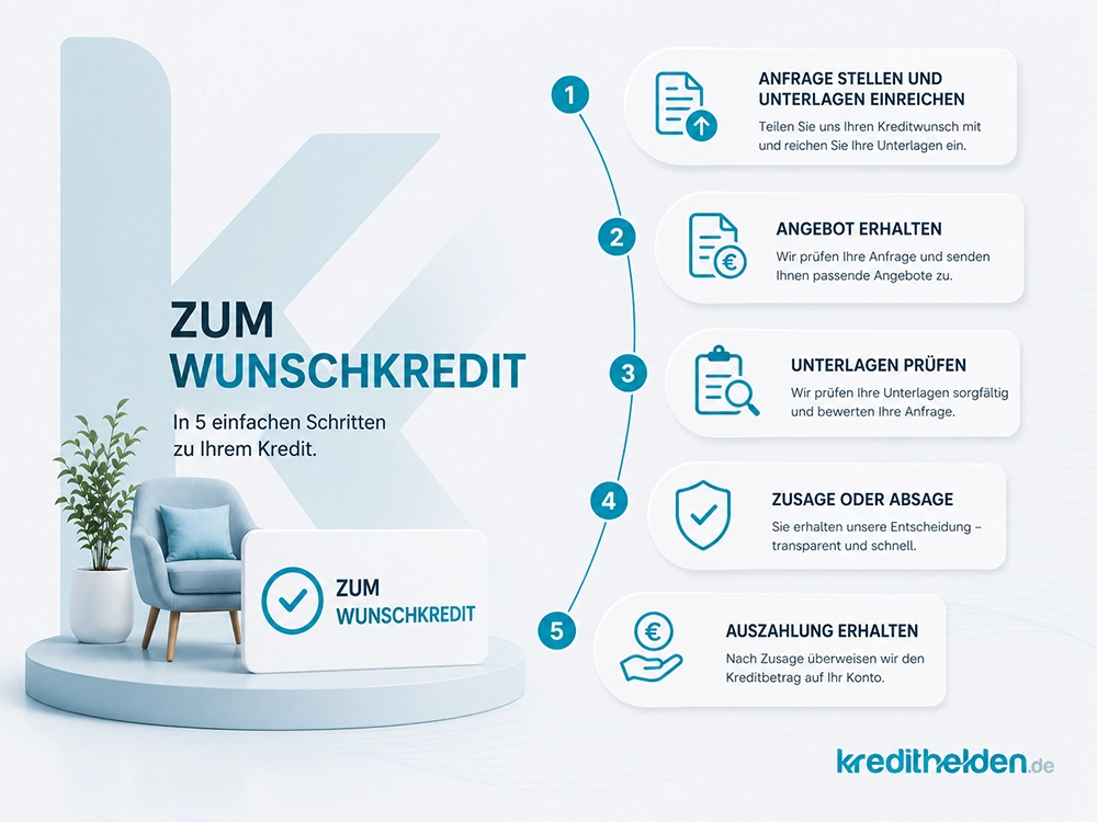 Infografik: Dein Weg zum Wunschkredit
